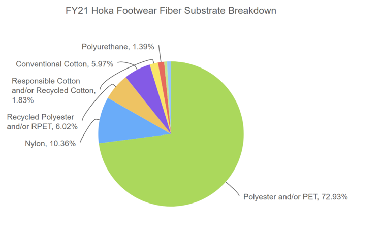 A graph of fiber usage.