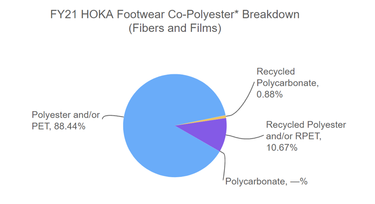 A graph of polyester fiber usage.